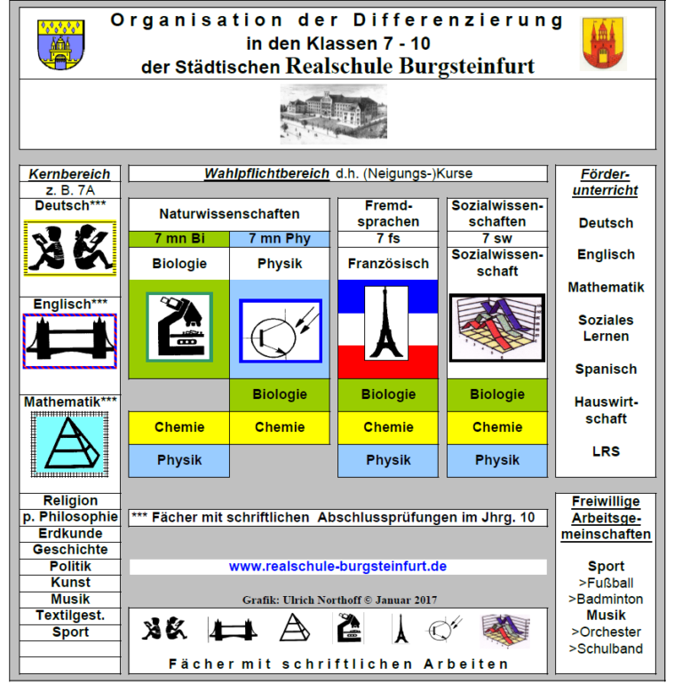 Differenzierung